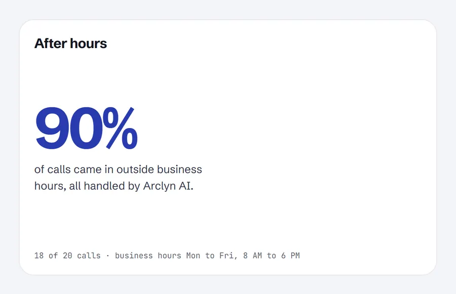After hours card showing the share of calls outside business hours. Sample data.