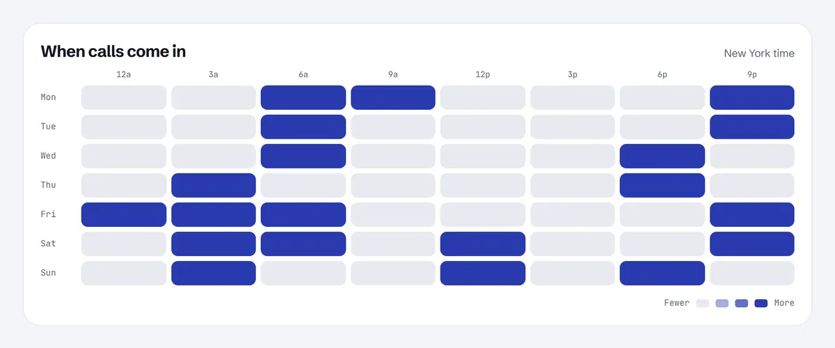 Heatmap of when calls come in. Sample data.