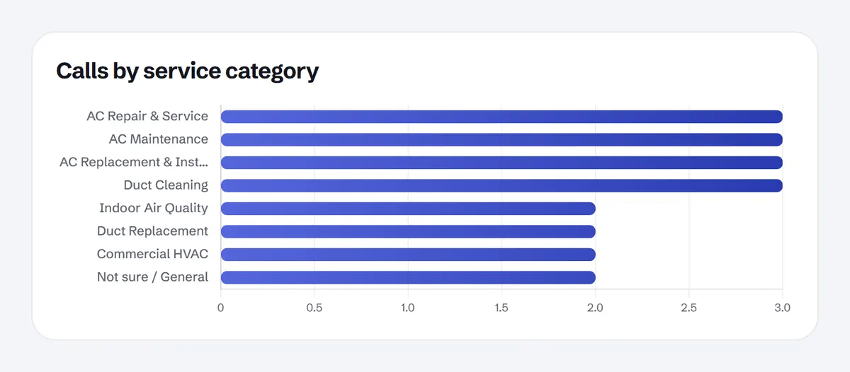 Bar chart of calls by service category. Sample data.
