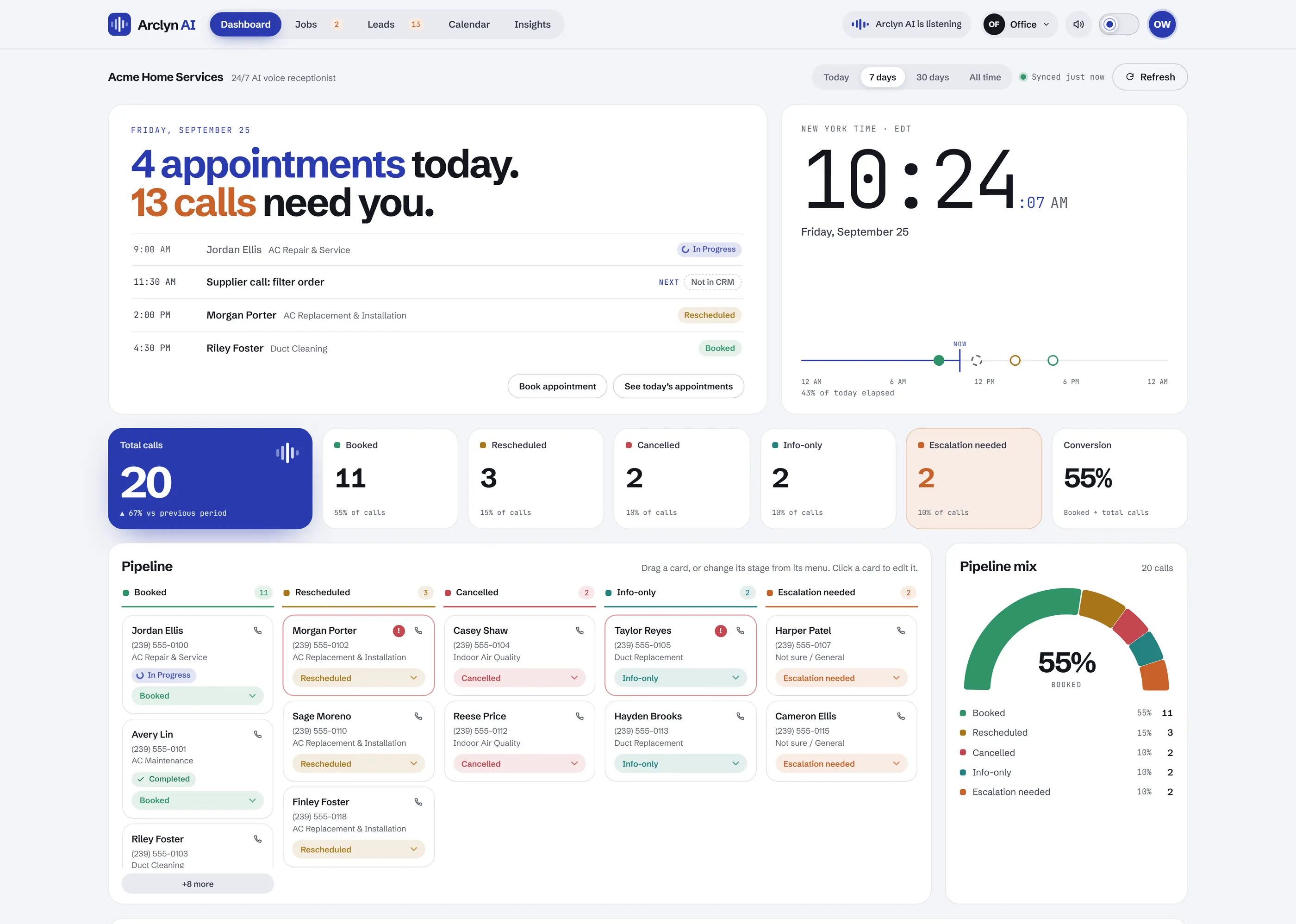 Arclyn AI dashboard: a plain-English headline card with today's schedule, a live clock with the day line, call stat tiles and the drag-and-drop pipeline. Sample data.