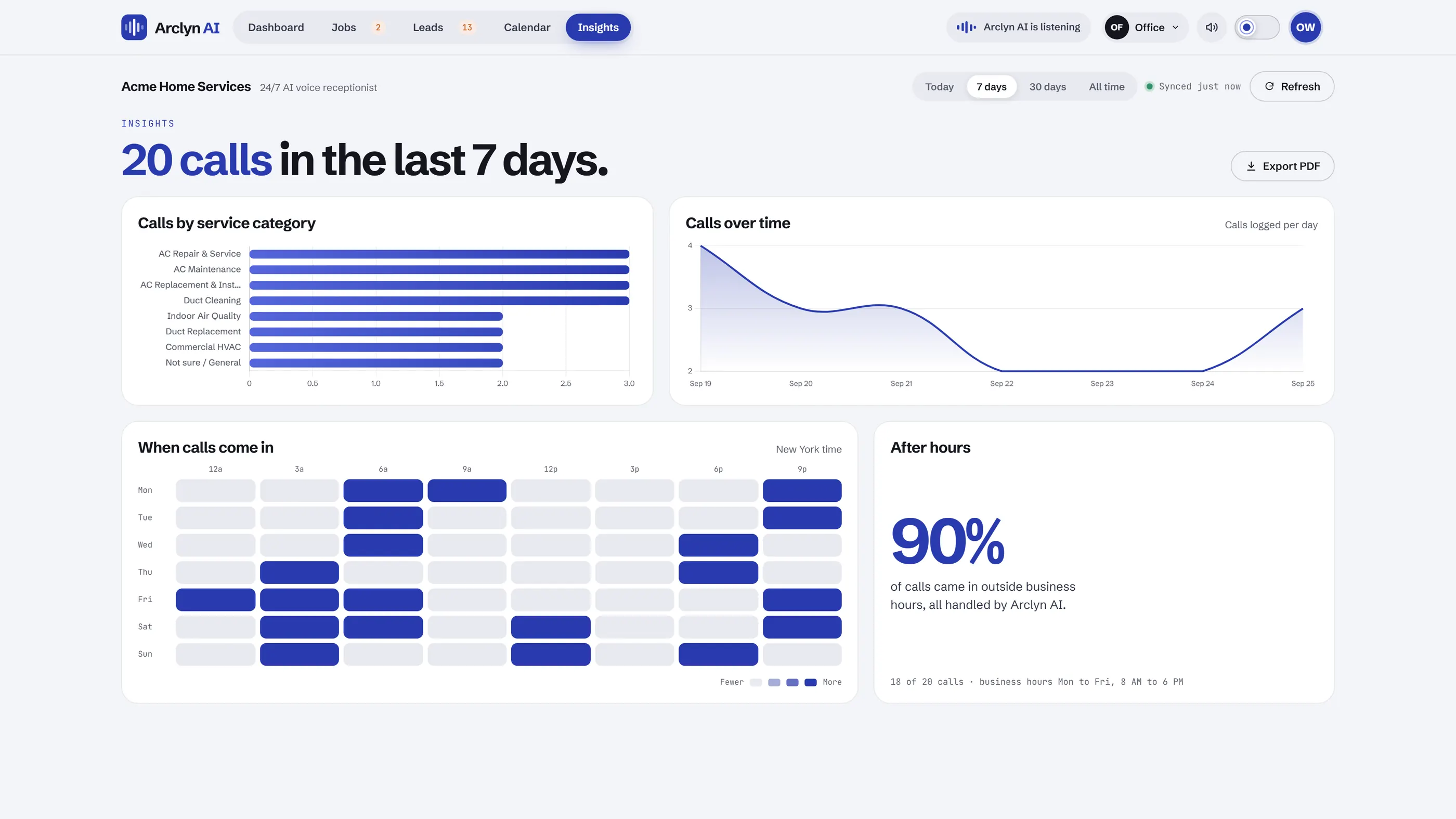 Insights page: calls by service category, calls over time, a when-calls-come-in heatmap and the after-hours share. Sample data.